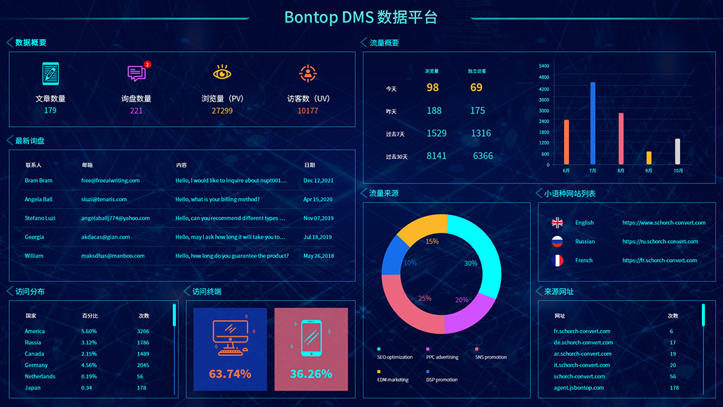 BONTOP DMS外貿數字化營銷管理系統 BONTOP DMS外貿數字化營銷管理系統